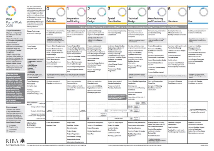 RIBA Plan of Work